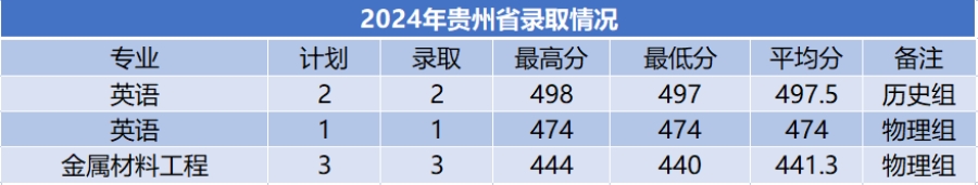 商洛學(xué)院－2024年招生分?jǐn)?shù)線
