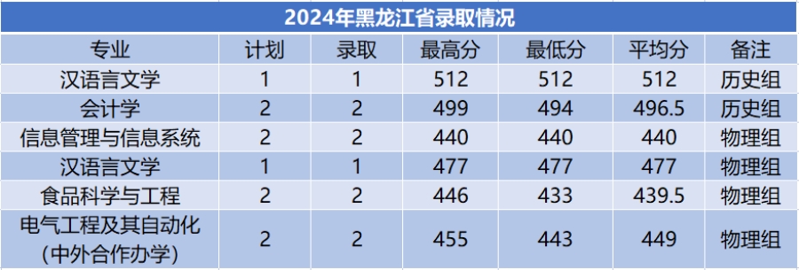 商洛學(xué)院－2024年招生分?jǐn)?shù)線