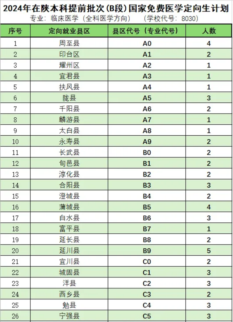 2024年在陜本科提前批次（B段）國家免費醫(yī)學定向生計劃