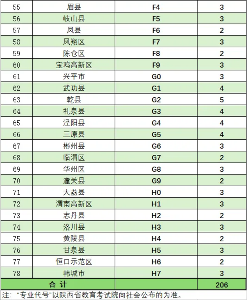 2024年在陜本科提前批次（B段）國家免費醫(yī)學定向生計劃