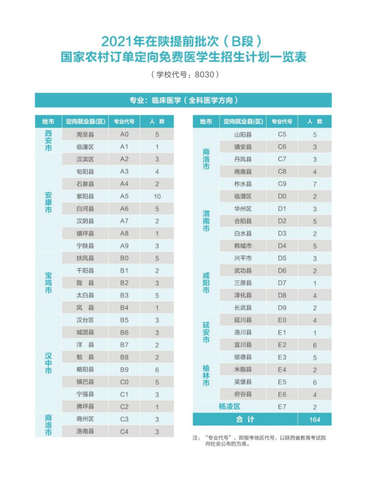西安醫(yī)學(xué)院－2021年國家免費醫(yī)學(xué)定向生本科招生簡章