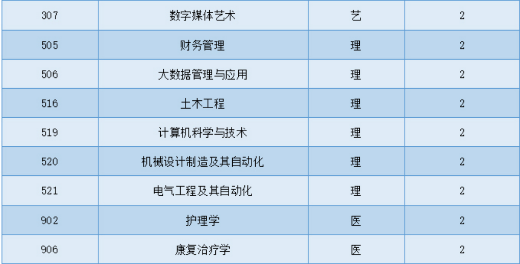 西安思源學(xué)院－2025年專升本招生簡(jiǎn)章