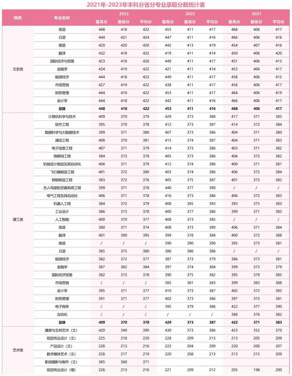2021年-2023年本科分省分專業(yè)錄取分數(shù)統(tǒng)計表