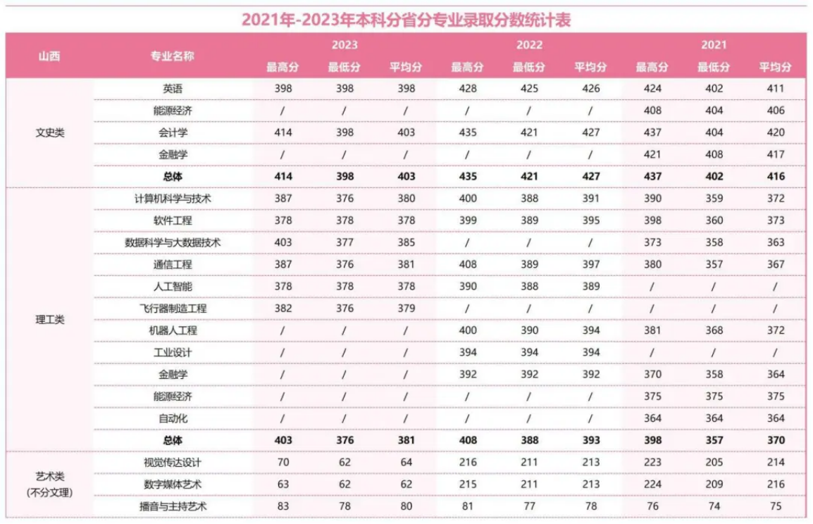 2021年-2023年本科分省分專業(yè)錄取分數(shù)統(tǒng)計表