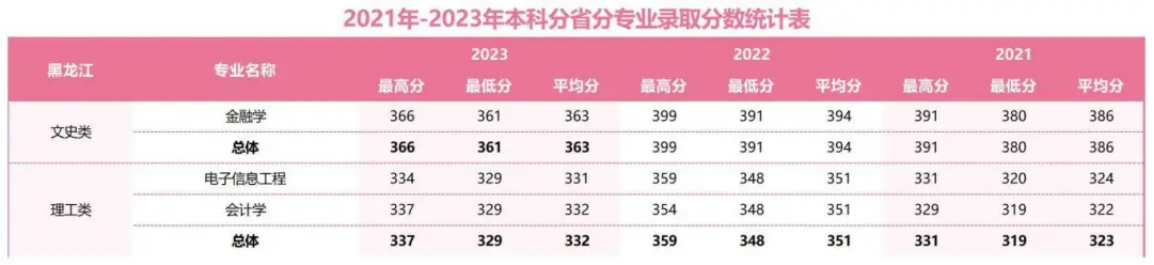 2021年-2023年本科分省分專業(yè)錄取分數(shù)統(tǒng)計表