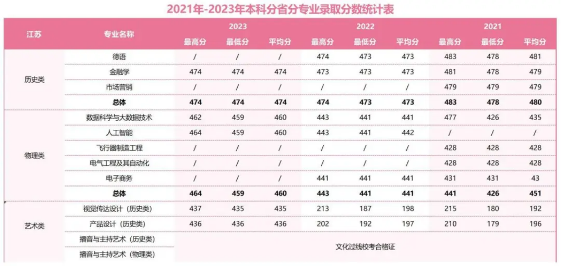 2021年-2023年本科分省分專業(yè)錄取分數(shù)統(tǒng)計表