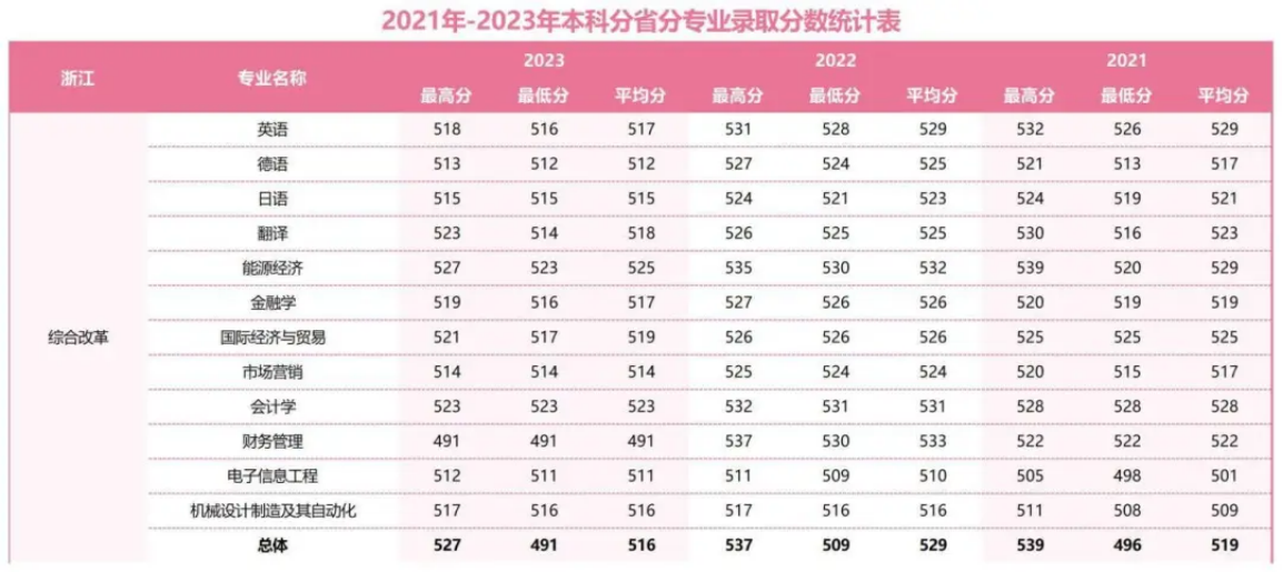 2021年-2023年本科分省分專業(yè)錄取分數(shù)統(tǒng)計表
