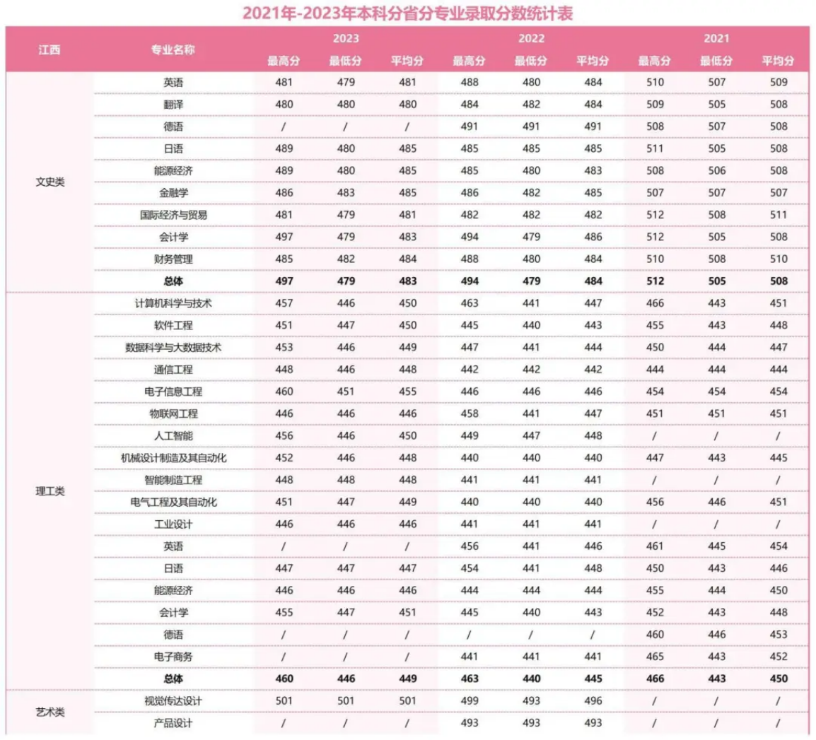 2021年-2023年本科分省分專業(yè)錄取分數(shù)統(tǒng)計表