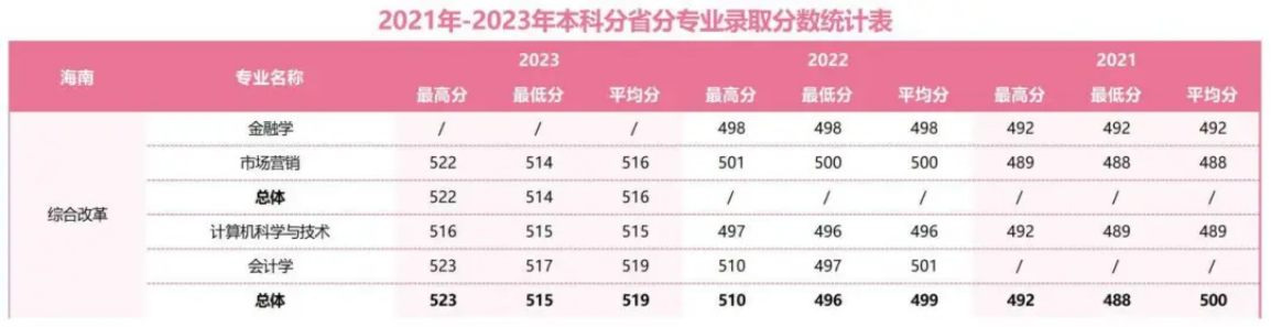 2021年-2023年本科分省分專業(yè)錄取分數(shù)統(tǒng)計表