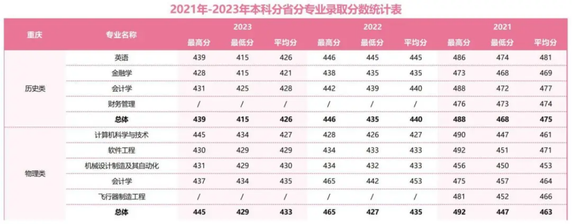 2021年-2023年本科分省分專業(yè)錄取分數(shù)統(tǒng)計表