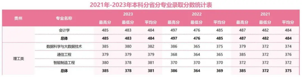 2021年-2023年本科分省分專業(yè)錄取分數(shù)統(tǒng)計表