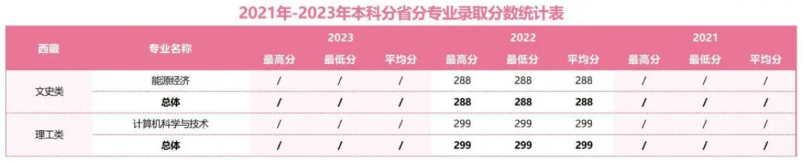 2021年-2023年本科分省分專業(yè)錄取分數(shù)統(tǒng)計表