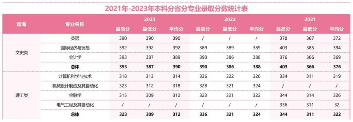 2021年-2023年本科分省分專業(yè)錄取分數(shù)統(tǒng)計表