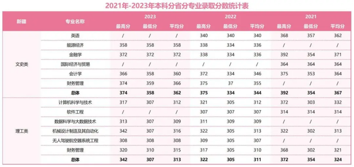 2021年-2023年本科分省分專業(yè)錄取分數(shù)統(tǒng)計表