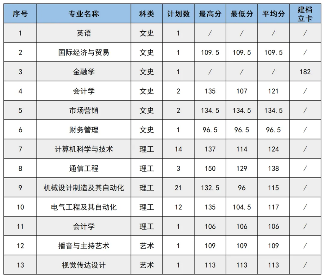 專升本錄取情況（A段-退役士兵單列計劃）